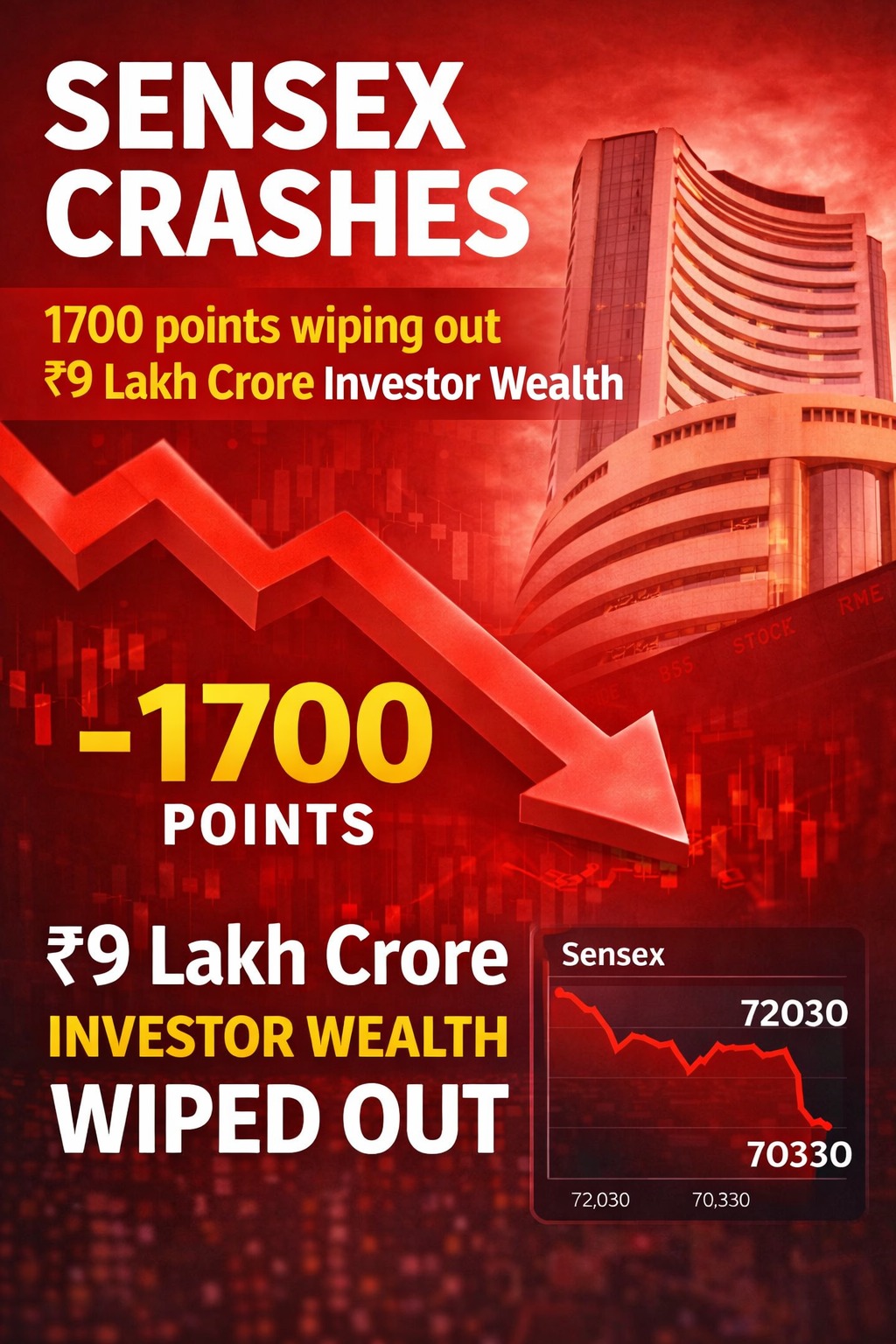 Sensex crashes 1700 points wiping out 9 lakh crore investor wealth in Indian stock market